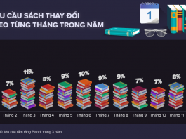 Thói quen mua sách tại Việt Nam và trên thế giới