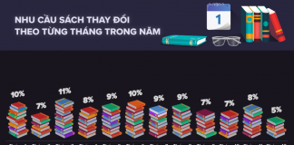 Thói quen mua sách tại Việt Nam và trên thế giới