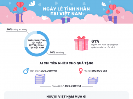Ngày lễ tình nhân ở Việt Nam: kỳ vọng và thực tế