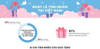 Ngày lễ tình nhân ở Việt Nam: kỳ vọng và thực tế