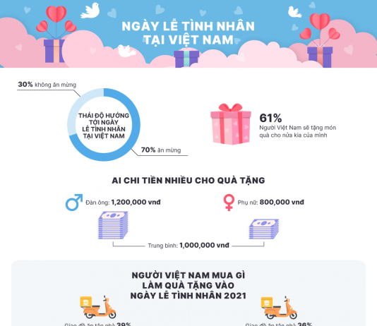 Ngày lễ tình nhân ở Việt Nam: kỳ vọng và thực tế