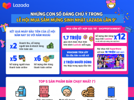 Lễ hội mua sắm mừng sinh nhật lần thứ 9 của Lazada: ngày đầu tiên đã có tổng doanh thu gấp đôi so với năm ngoái