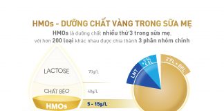 Nestlé Việt Nam chính thức ra mắt sản phẩm mới bổ sung 5 loại HMOs, hỗ trợ trẻ tăng cường sức đề kháng