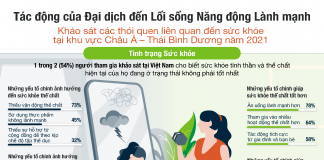 Khảo sát của Herbalife Nutrition: 54% người tiêu dùng Việt Nam nhận thấy sức khỏe không ở mức tốt nhất