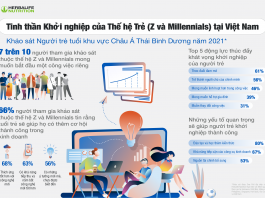 71% người thuộc Thế hệ trẻ ở Việt Nam muốn trở thành doanh nhân