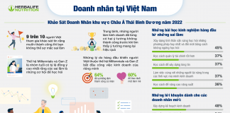 Khảo sát của Herbalife Nutrition: 94% người Việt quan niệm “Muốn thành công thì không thể sợ mắc sai lầm”