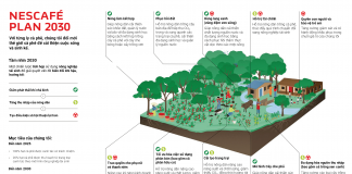 Nestlé công bố kế hoạch NESCAFÉ Plan 2030 tiếp tục mở rộng mục tiêu hướng đến canh tác bền vững