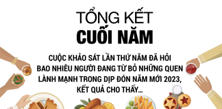 Khảo sát của Herbalife Nutrition: 8/10 người tiêu dùng có thể tăng cân vào dịp nghỉ lễ cuối năm