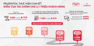 Prudential chi trả quyền lợi bảo hiểm 23 tỷ đồng cho một khách hàng tại Cần Thơ