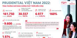 Prudential Việt Nam công bố Báo cáo Tài Chính Thường niên năm 2022 với những chỉ số ấn tượng
