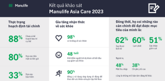 Người Việt lạc quan hơn về tài chính, nhưng vẫn lo ngại về sức khỏe