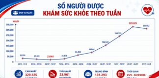 Phát triển hệ thống y tế đa tầng, nâng cao chất lượng chăm sóc sức khỏe người dân