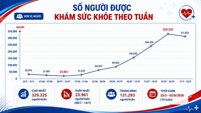 bieu-do-thong-ke-so-nguoi-kham-suc-khoe-178575413231525468175